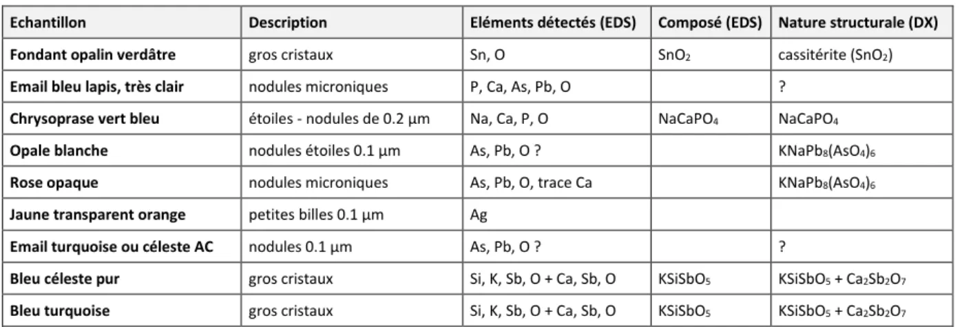 Tableau 7 : synthèse des résultats 