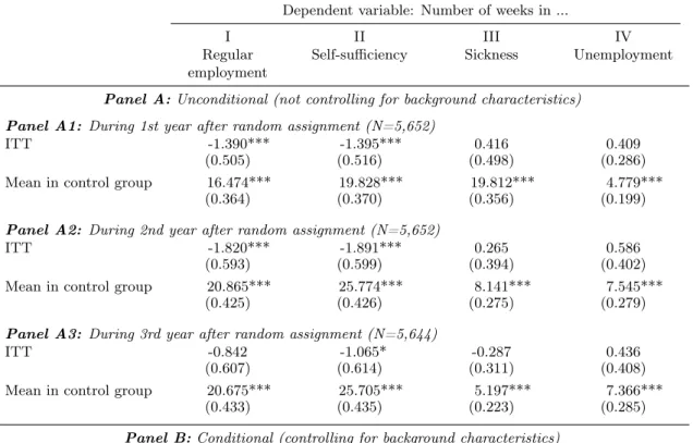 Table 4: Intention-to-treat eﬀects at diﬀerent points in time after randomization Dependent variable: Number of weeks in ...