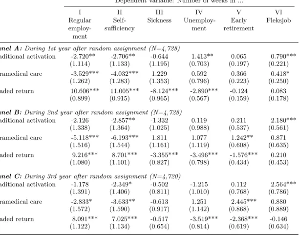 Table 7: Eﬀects of participating in alternative treatment activities (LATE) evaluated at diﬀerent points in time after randomization accounting only for truly random variation between treatment and control group (IV/2SLS)