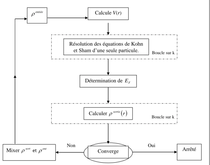 Figure 1.1 : Cycle des calculs SCF pour la résolution des équations de Kohn-Sham. 