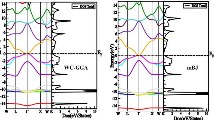 Figure  4.2.1 :  structure  de  bandes  et  la  densité  d’état  totale  du  composé  TlN  en  utilisant  l’approximation WC-GGA et l’approximation mBJ