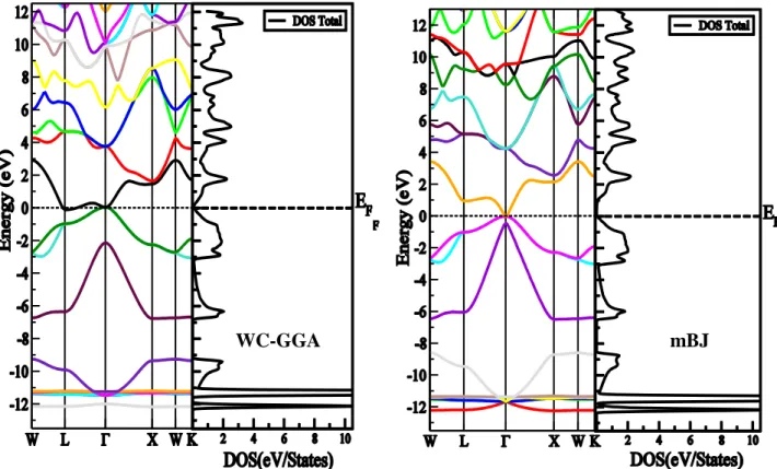 Figure  4.2.2 :  structure  de  bandes  et  la  densité  d’état  totale  du  composé  TlP  en  utilisant  l’approximation WC-GGA et l’approximation mBJ