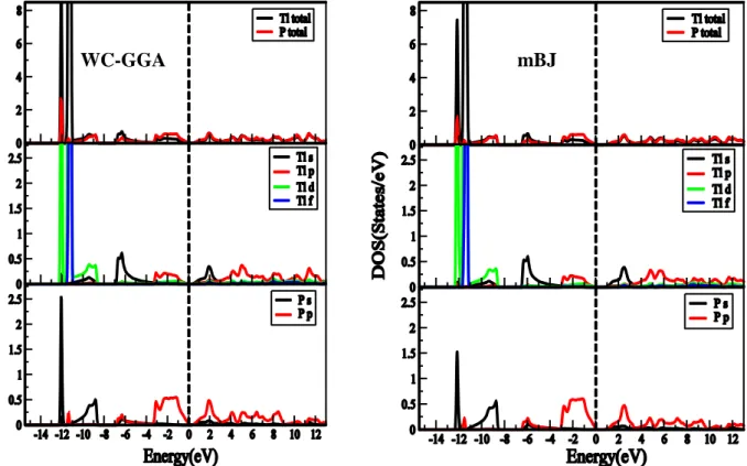 Figure  4.2.6  :  Densité  d’état  totale  et  partielle  du  composé  TlP  en  utilisant  l’approximation  WC-GGA et l’approximation mBJ 