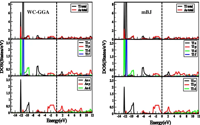 Figure 4.2.7 : Densité d’état totale et partielle du composé TlAs en utilisant l’approximation  WC-GGA et l’approximation mBJ 