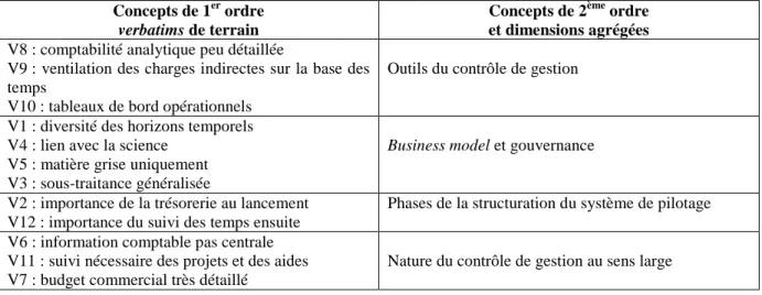 Tableau 4 : Synthèse des verbatims particulièrement significatifs  