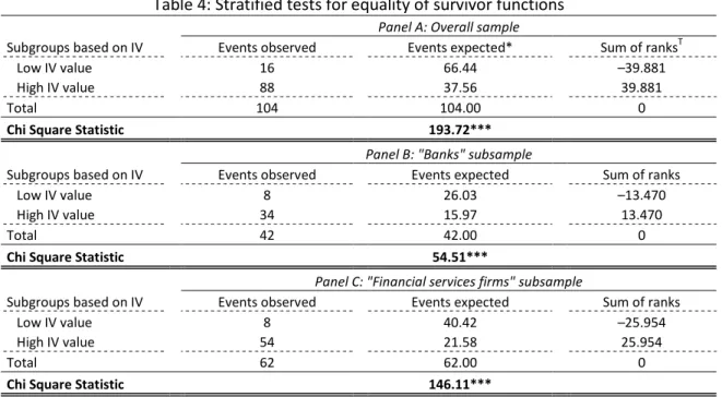 Table 4: Stratified tests for equality of survivor functions 