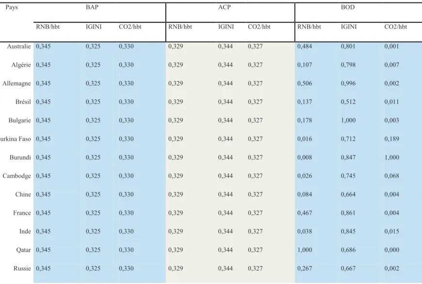 Tableau 4: Pondérations des dimensions suivant les méthodes BAP, ACP &amp; BOD