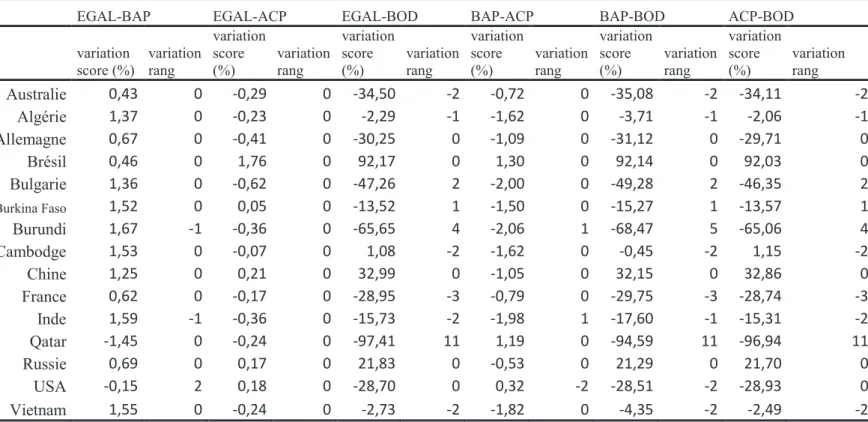 Tableau 7: Sensibilité de l'indice et des scores par rapport aux méthodes de pondération (agrégation: arithmétique)