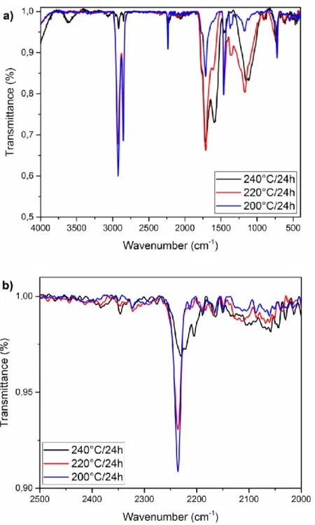 Figure S3.1.  IR spectra of HNBR (36 %ACN) after 24 h at 200 °C (blue), 220 °C (red) and  240 °C (black): a) between 400 and 4000 cm -1 ; and b) between 2000 and 2500 cm -1  to focus on  the peak assigned to nitrile functions