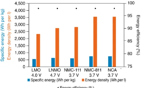 Figure 1.8.  Energie  massique  (Wh  kg -1 ),  énergie  volumique  (Wh  L -1 )  et  efficacité  du  LiMn 2 O 4  (LMO),  LiNi 0.5 Mn 1.5 O 4   (LNMO),  LiNi 0.33 Mn 0.33 Co 0.33 O 2   (NMC  111),  LiNi 0.8 Mn 0.1 Co 0.1 O 2  (NMC 811), LiNi 0.8 Co 0.15 Al 0