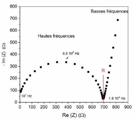 Figure 2.11.  Diagramme de Nyquist d’un film de HNBR imprégné d’électrolyte (PC + 2 M  LiTFSI) obtenu à 30 °C