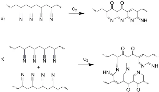 Figure 3.3.  Possible  reactions  of  acrylonitrile  functional  groups  in  HNBR  after  thermal  treatment at 240 °C a) ring-closing reaction (intra); and b) cross-linking reaction (inter)