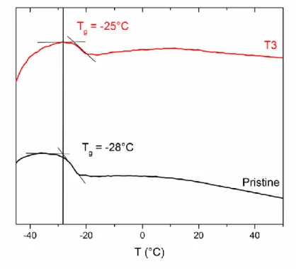 Figure 3.5.  DSC of pristine HNBR (black), HNBR previously treated at 240 °C for 90 min  under air (red)