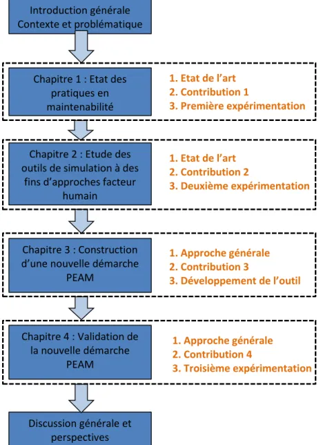 Figure 3 : Représentation schématique de l'organisation de notre mémoire de thèse. 