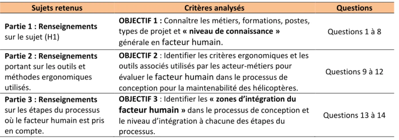 Tableau 5 : Parties composant notre questionnaire semi-directif soumis aux personnels du département de maintenabilité