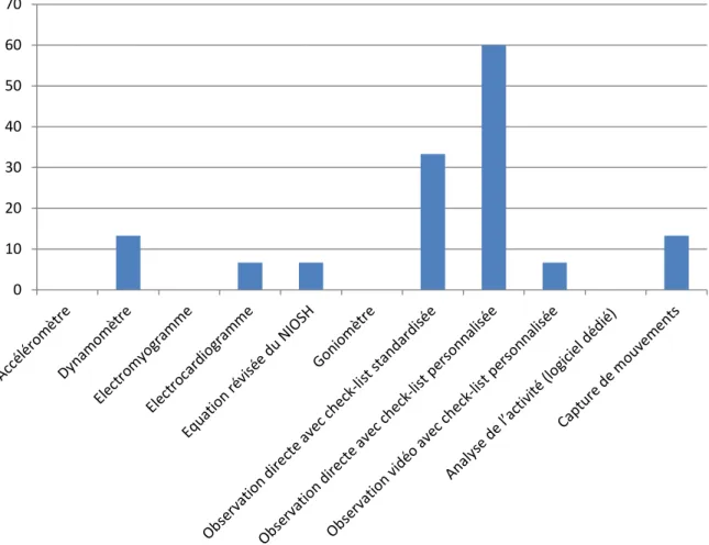 Figure 15 : Pourcentage des outils ergonomiques dans la catégorie de l'activité physique montrant la disparité des usages