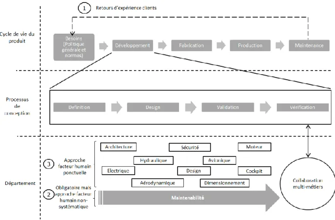 Figure 18 : Représentation des trois voies principales pour intégrer l’ergonomie dans le processus de conception en maintenabilité