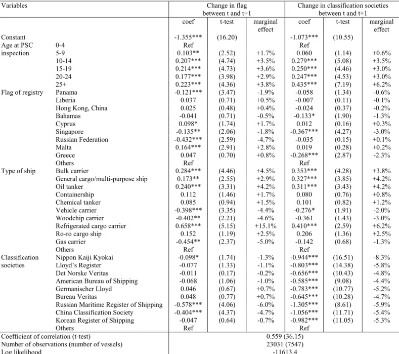 Table 4. Bivariate Probit estimates of the probability of change in flag of registry and in classification  societies 