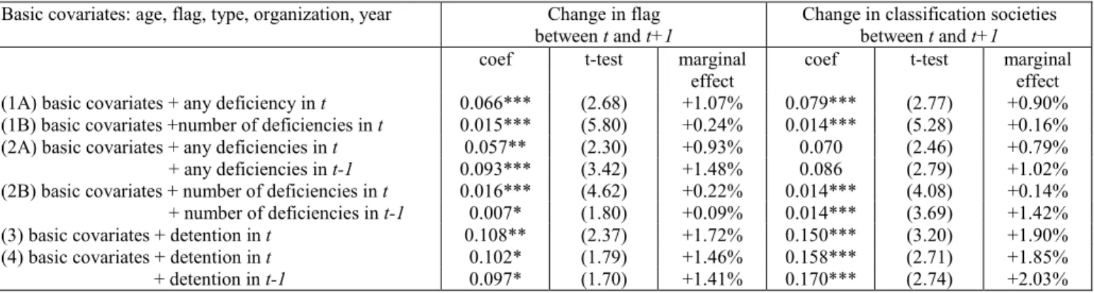 Table 5. Bivariate Probit estimates of the probability of change in flag of registry and in classification  societies 