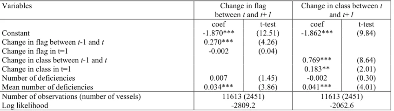 Table 6. Dynamic Probit estimates of the probability of change in flag of registry and in classification  societies 