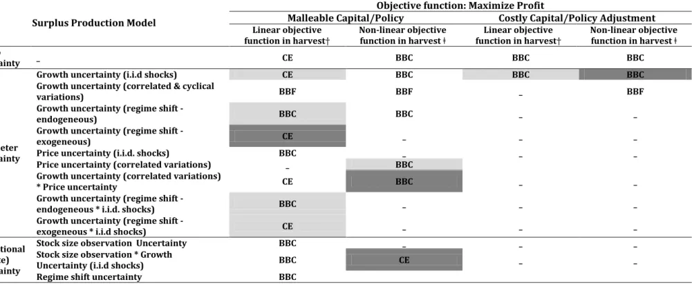 Table 1: Optimal HCRs policy and precautionary behaviour compared to the deterministic case based on a review of the available literature