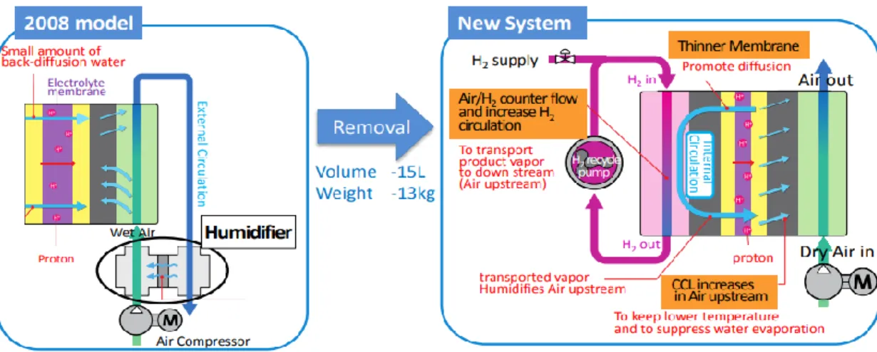 Figure 1-11 : Comparaison du système d’humidification de la Toyota FCHV-adv (modèle de 2008) avec la  Toyota Mirai (Hasegawa et al., [81]) 
