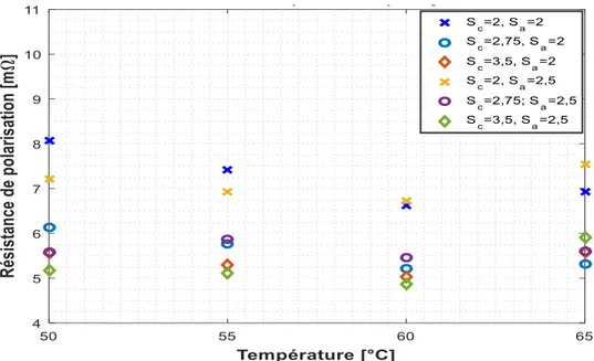 Figure 2-10 : Effet des conditions opératoires sur les surtensions de diffusion pour j=0,5A/cm² 