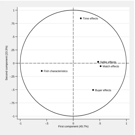 Figure 4. Principal component analysis of variance decomposition of fish prices 