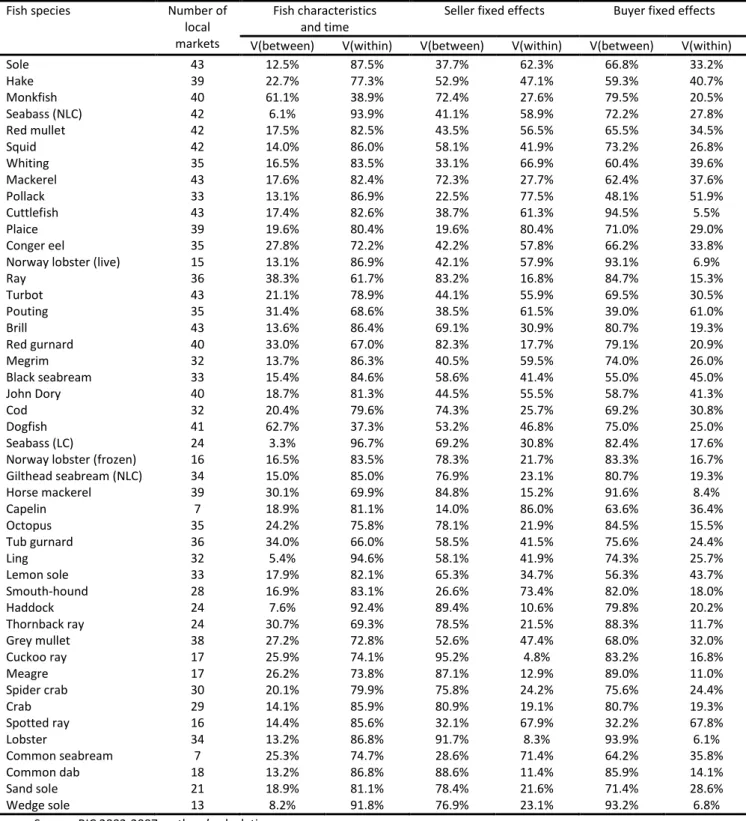 Table 5. Variance decomposition of the effect of fish characteristics, buyer and seller fixed effects, by species 