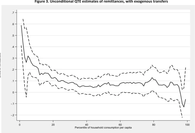 Figure   3.   Unconditional   QTE   estimates   of   remittances,   with   exogenous   transfers   