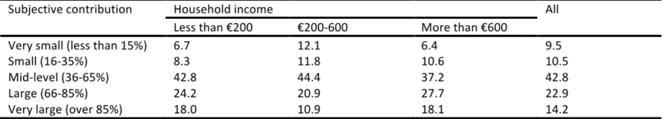 Table   1.   Subjective   contribution   of   remittances   to   household   welfare   