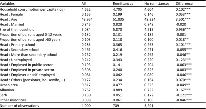 Table   2.   Descriptive   statistics   of   the   sample   