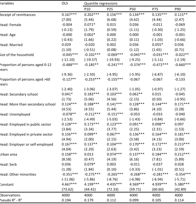 Table   3.   Estimates   of   the   log   of   per   capita   consumption   