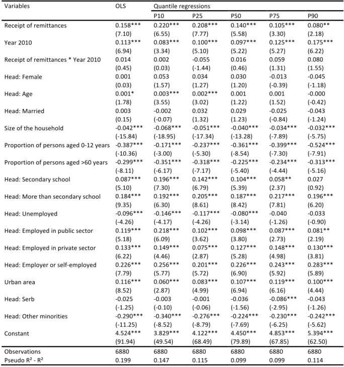 Table   4.   Quantile   estimates   of   the   log   of   per   capita   consumption   -­‐   2000   and   2010   