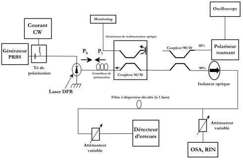 Fig. 4.2  Schéma du montage expérimental utilisé pour les mesures de transmission sous réalimentation optique