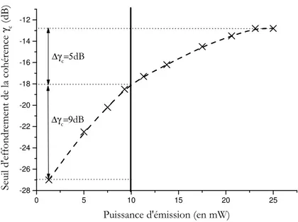 Fig. 4.11  Variation du seuil d'eondrement de la cohérence versus la puissance d'émission du laser