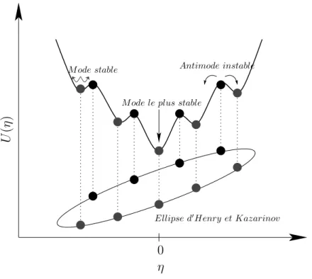 Fig. 2.6  Représentation de la fonction potentielle U (η) pour la condition particulière ω 0 τ + arctan α H = 0