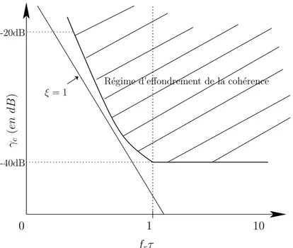 Fig. 2.7  Localisation du régime d'eondrement de la cohérence par rapport à la valeur du produit f r τ