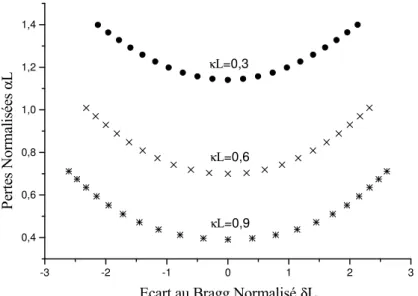 Fig. 3.5  Variation des pertes normalisées en fonction de l'écart au mode de Bragg normalisé