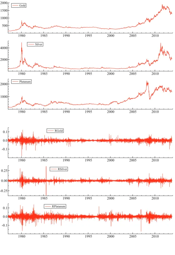 Figure 1: Time Plots of Precious metal prices and returns: Daily from 1977 to 2013 Gold 1980 1985 1990 1995 2000 2005 2010500100015002000Gold Silver 1980 1985 1990 1995 2000 2005 201020004000Silver Platanum 1980 1985 1990 1995 2000 2005 201010002000Platanu