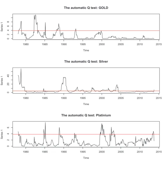 Figure 2: Automatic Q statistics: 1979-2013