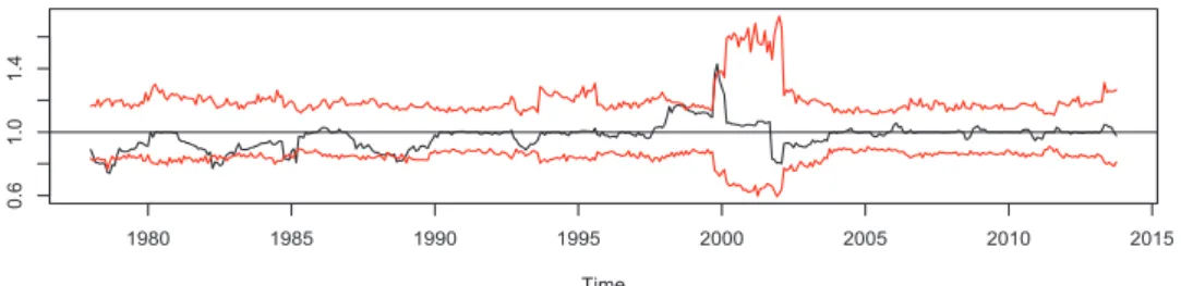 Figure 3: Automatic Variance Ratio Statistics and 95% Confidence Bands: 1979-2013