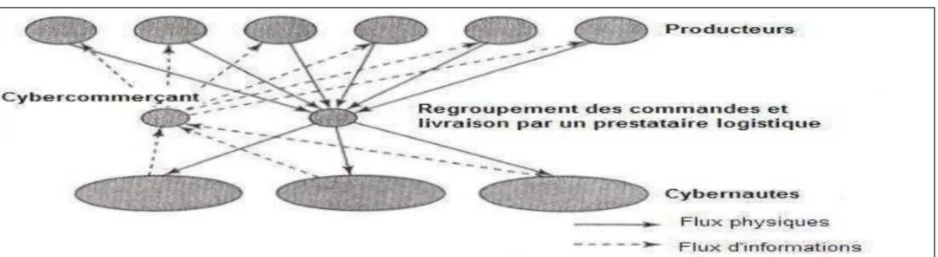 Figure 2 -  Consolidation par un PSL des commandes préparées en amont