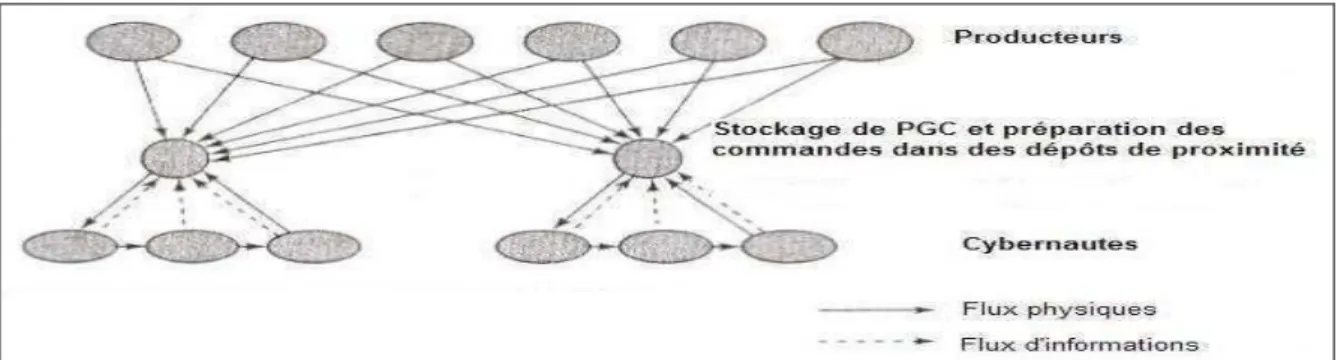 Figure 4 -  Stockage et préparation en aval sur des dépôts de proximité dédiés,  la LAD étant assurée par le distributeur 