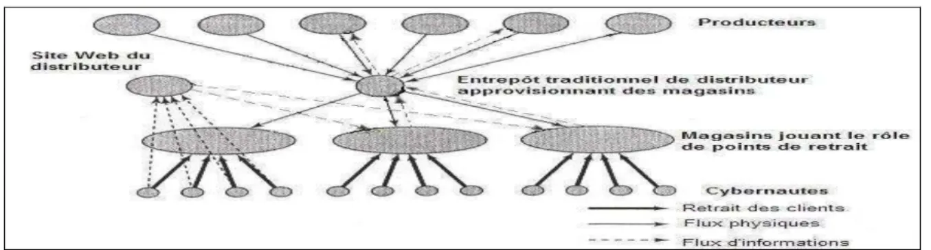 Figure 5  - Stockage et préparation de commandes en magasin avec REM 