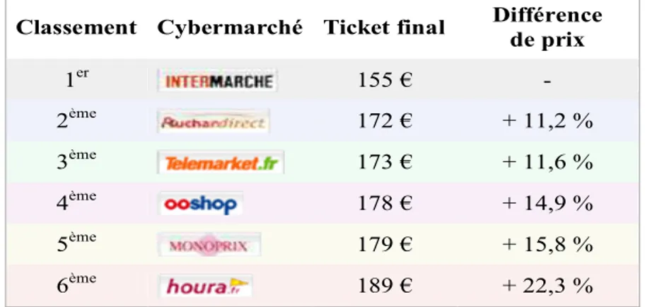 Tableau  1 – Les prix pratiqués par les cybermarchés français en mars 2009 