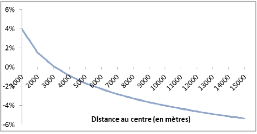 Figure 6 - Prix comparés des maisons en fonction de la distance au centre  principal, avec et sans hausse mensuelle du gazole supérieure ou égale à 3 % 