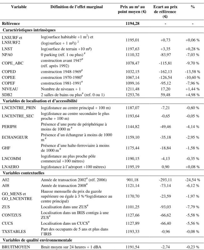 Tableau A2 - Effets marginaux des variables explicatives sur le prix au m² des  maisons au point moyen de l’échantillon 