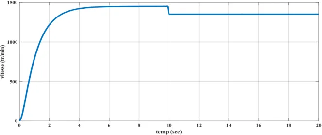 Figure II.7 Réponse du système en charge . 
