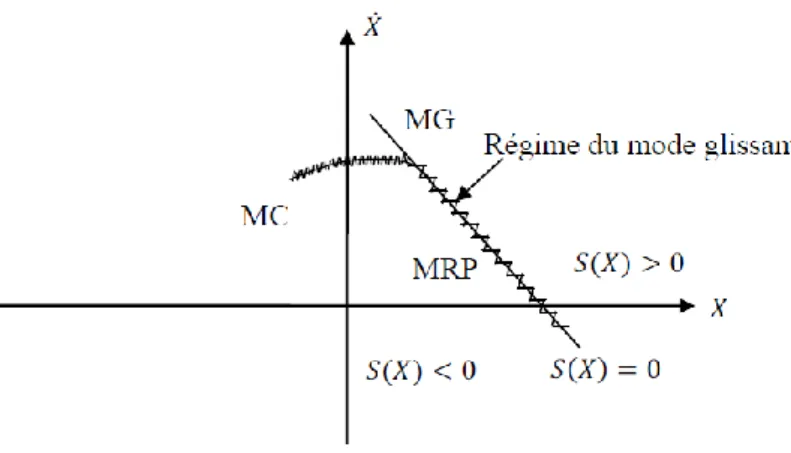 Figure III.3: Les différents modes de trajectoire dans le plan de phase [14]. 